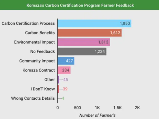Komaza Smallholder Farmer Forestry Kenya